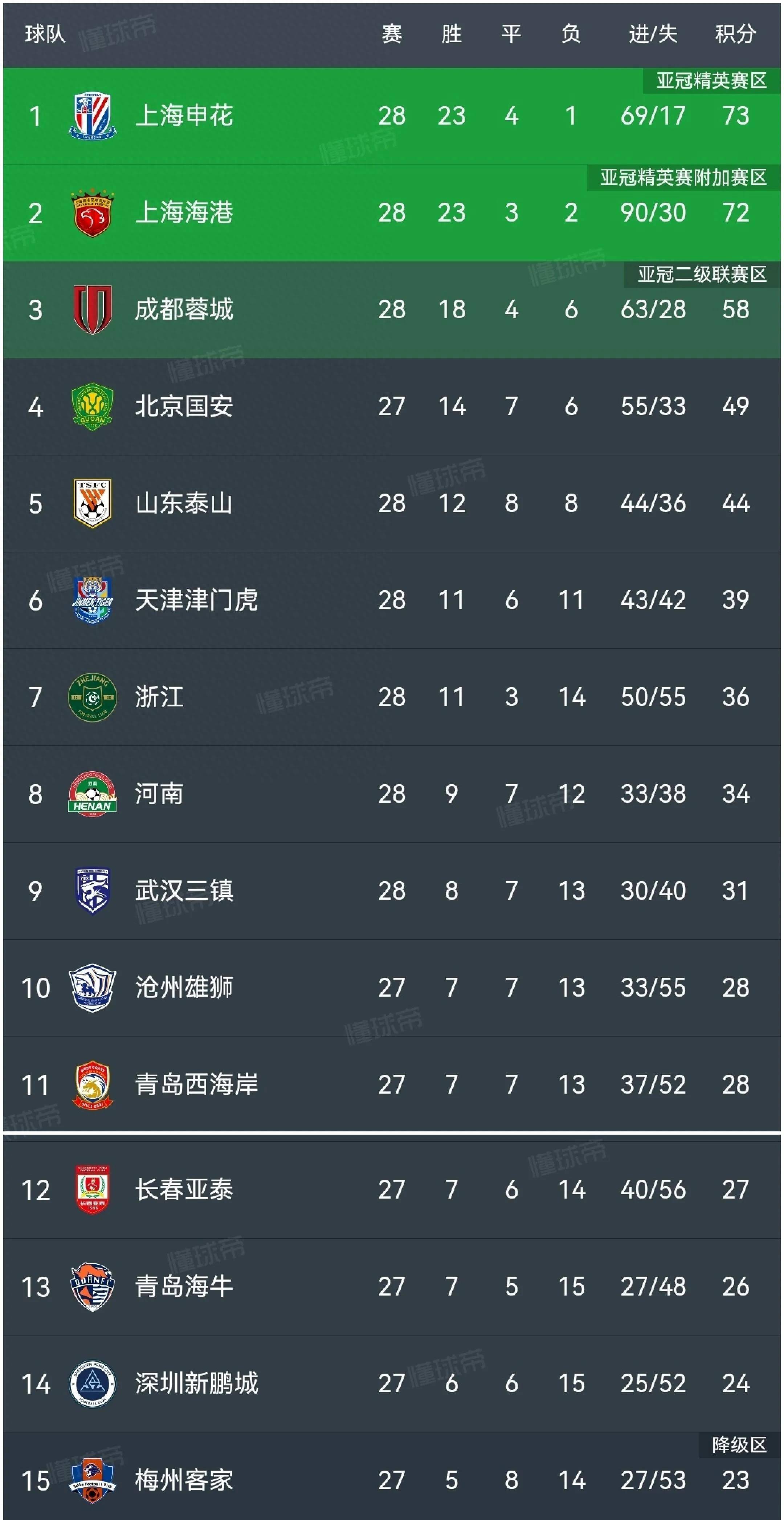 上海上港客场战胜梅州客家，继续领跑积分榜的简单介绍