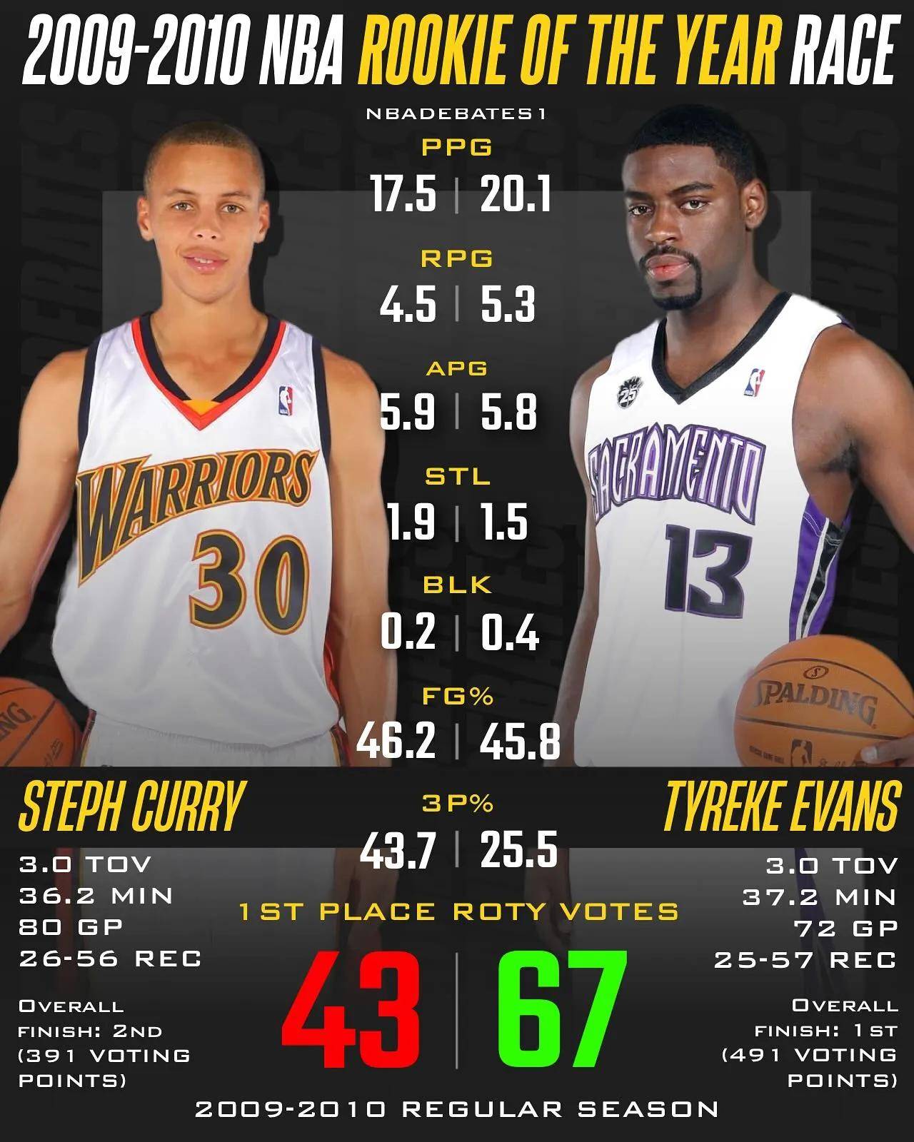 本赛季的比赛中产生多位新秀