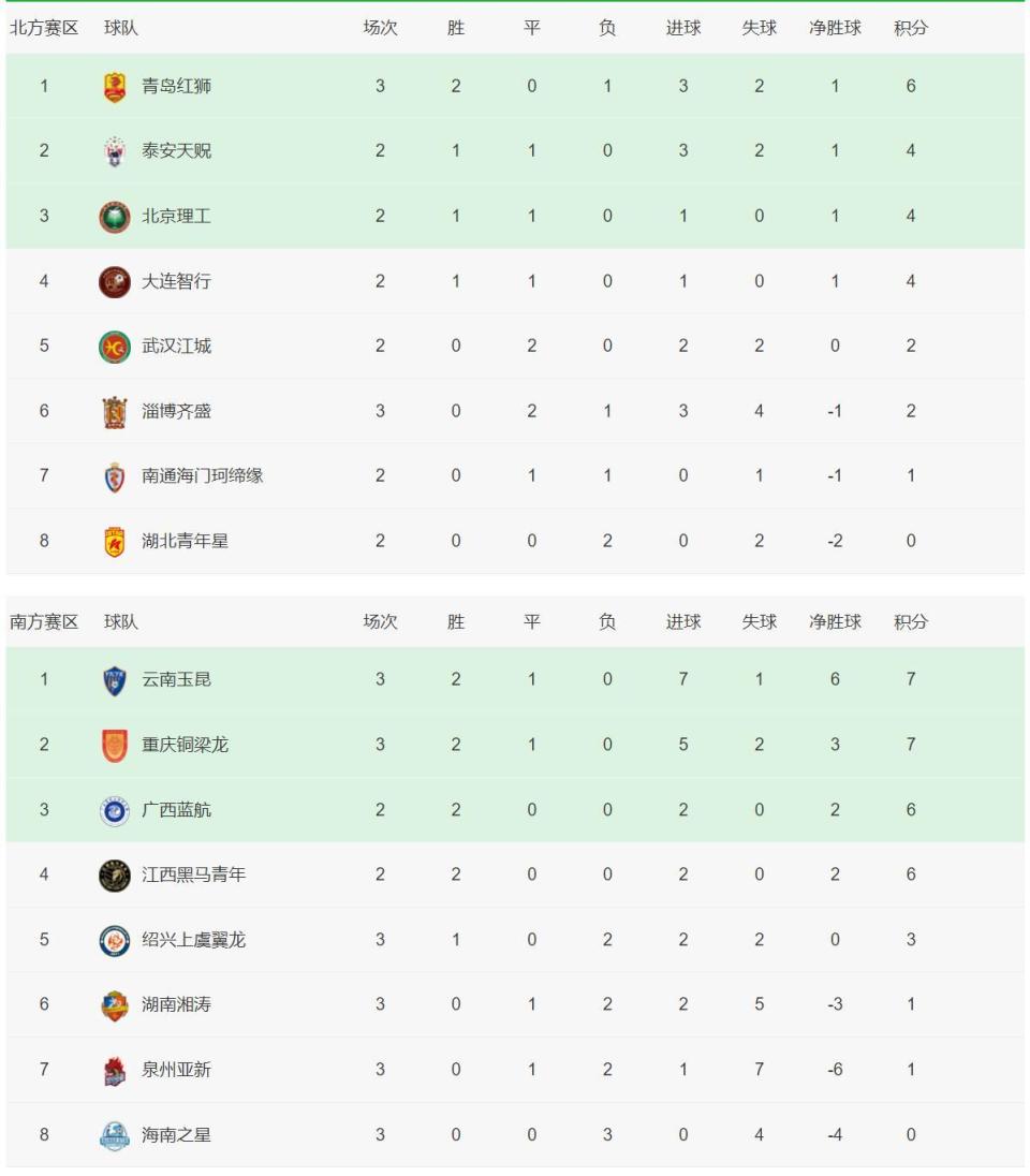 广东队豪取胜利，继续领跑积分榜